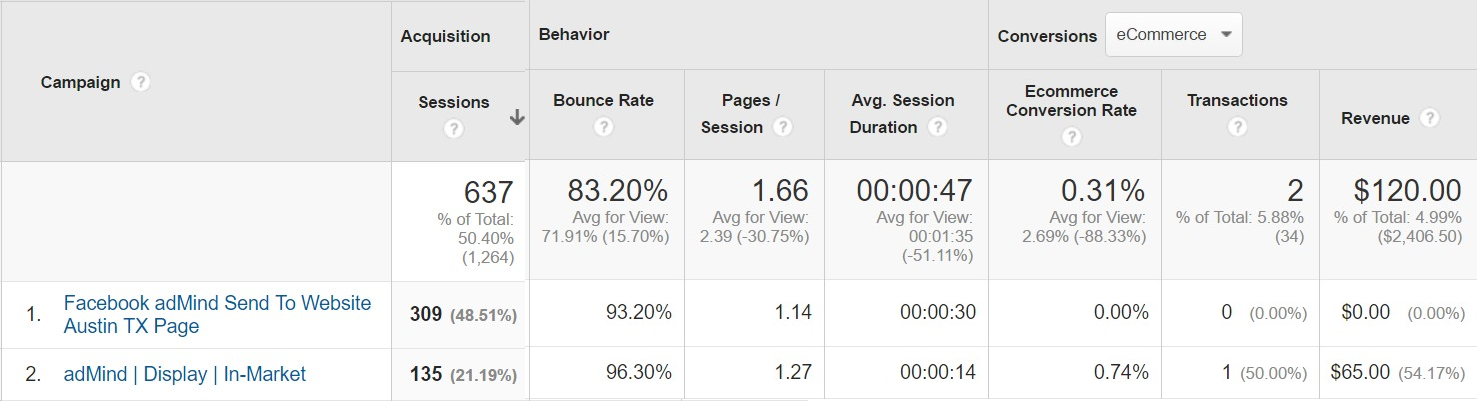 screenshot a/b testing of facebook ads vs google adwords
