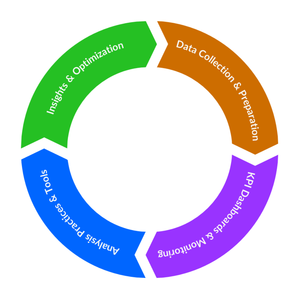 The four components of an analytics practice: data collection and preparation, KPI dashboards and monitoring, analysis practices and tools, insights and optimization