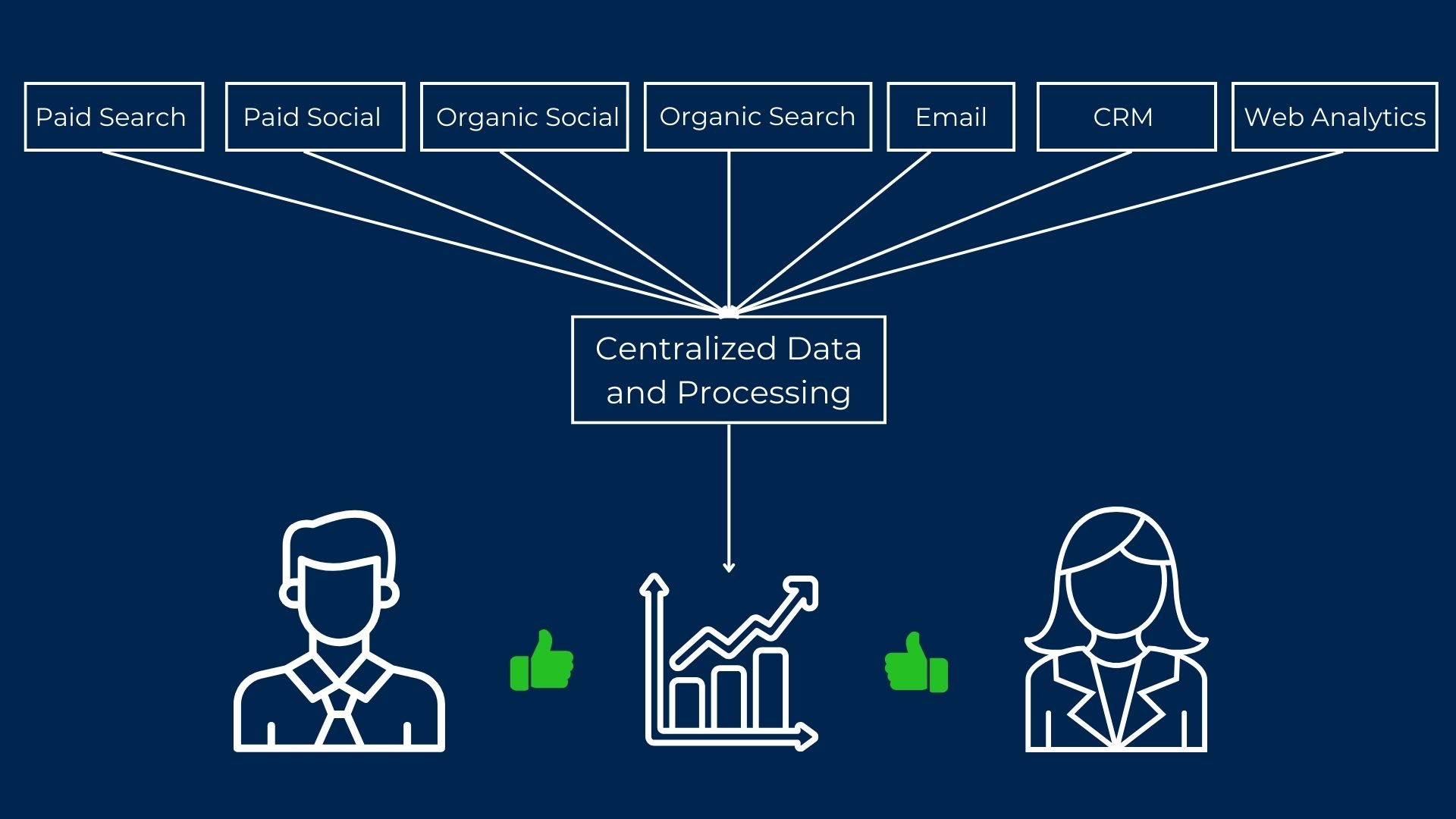 Every marketing channel feeding one centralized data and processing layer, with one agreed report