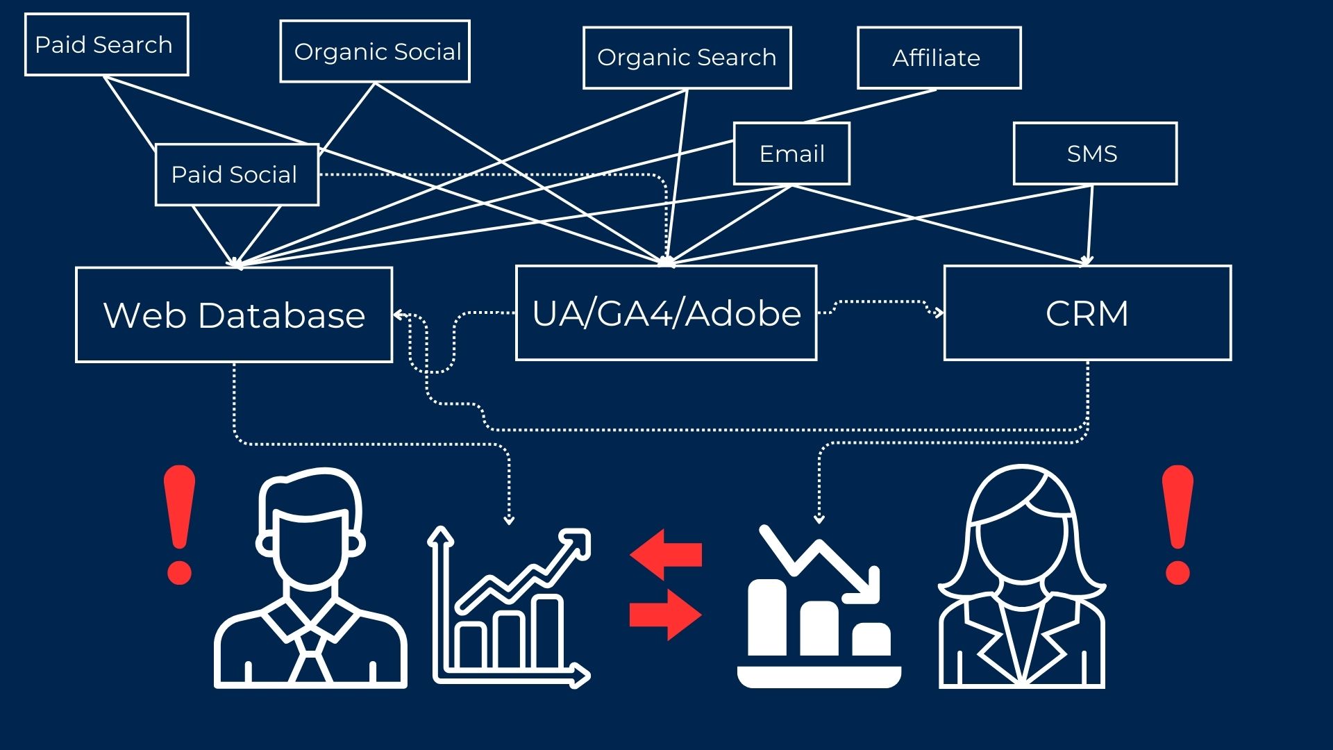 Marketing channels wired into separate web, analytics and CRM databases, with conflicting reports