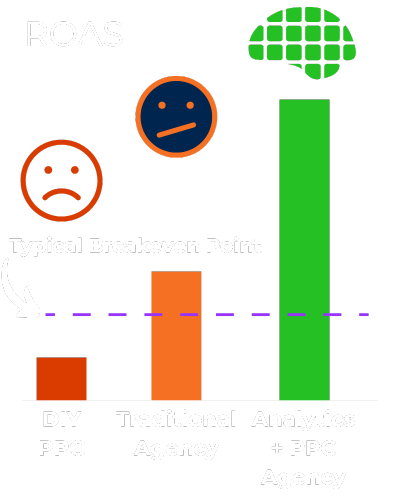 ROAS by approach: DIY PPC and a traditional agency both fall below the typical breakeven point, while an analytics plus PPC agency clears it