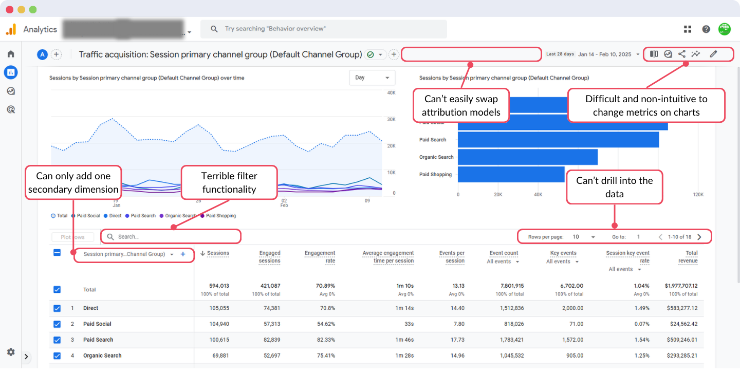 Default GA4 reporting: one secondary dimension, weak filters, no attribution swap